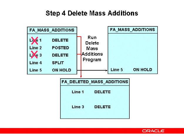 Step 4 Delete Mass Additions Step 4 Delete Mass Additions (N) Mass Additions > Delete Mass Additions In the Mass Additions form, place lines that should not become assets in the DELETE queue.