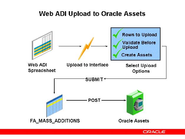 Web ADI Upload to Oracle Assets Web ADI Upload to Oracle Assets After creating asset data in an asset spreadsheet, you must upload them to Oracle Assets. Uploading is a two-step process.