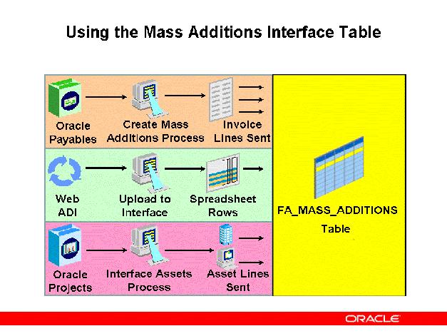 Using the Mass Additions Interface Table Using the Mass Additions Interface Table Oracle Payables When you run the Mass Additions Create process in Oracle Payables, the FA_MASS_ADDITIONS interface