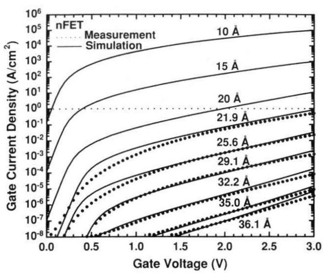 Gate leakage current shot noise i 2 n = f 2qI In the hypothesis: current density = 1 A/cm 2 W = 1000 µm L = 0.1 µm We have I = 1 µa 2qI = 0.