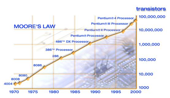 The definition of Moore s Law has come to refer to almost anything related to the semiconductor industry that when plotted on semi-log paper approximates a straight line.