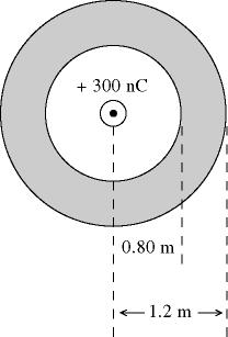 Figure 22.4 A hollow conducting sphere has radii of 0.80 m and 1.20 m. The sphere carries a charge of -500 nc. A point charge of +300 nc is present at the center.