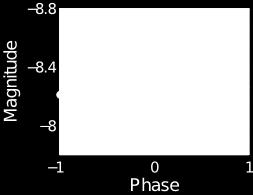 10 Data Light curves Feature extraction Amplitudes, phases and frequencies from harmonic fitting First classification tier RRL, EB, CEPH, LPV Second classification tier e.g., RRLab, W-UMA EB, Type 2 CEPH, Semi-regular (a) Period candidate Light curve Epoch folding Smothing Binning SVM Classifier (b) Fig.
