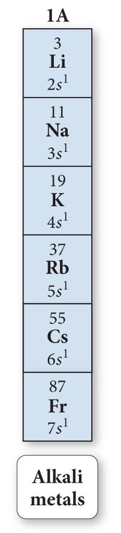 The Alkali Metals The alkali metals have one more electron than the previous noble gas.