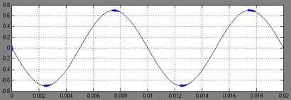 Pulse-skipping in a class-d amplifier s(t) = 0.