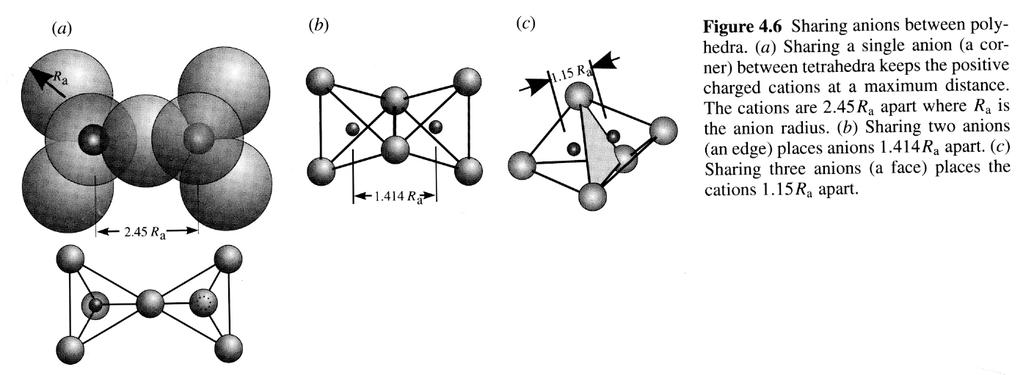 Sharing of Polyhedral Elements Shared anion at corner keeps other anions and two cations farthest away to minimize repulsion Edge Sharing Face Sharing Least Stable Corner Sharing Most Stable
