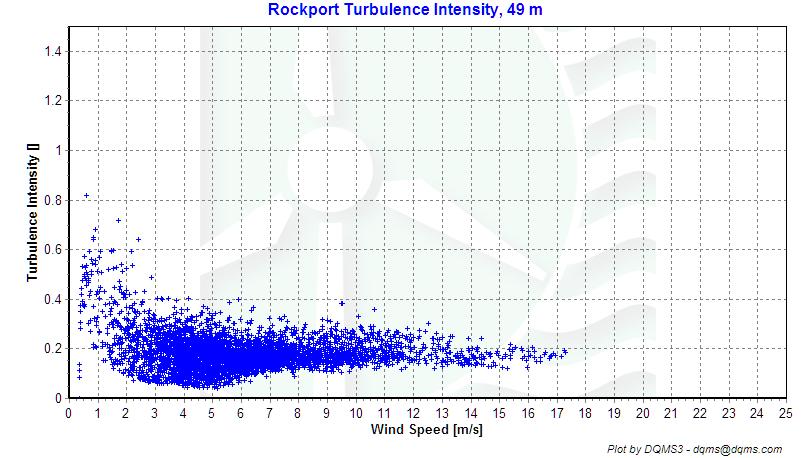 Diurnal Average Wind Speeds 10 Rockport Diurnal Average Wind Speed, 49 m 9 8 Mean Wind Speed [m/s] 7 6 5 4 3 2 1 0 0 1 2 3 4 5 6 7 8 9 10 11 12 13 14 15 16 17 18 19 20 21 22 23 24 Hour of Day Plot by