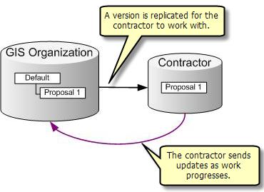 Production and Publication Geodatabases One way to model a system is to distribute the load by configuring a geodatabase for editors and a replica geodatabase for readers.