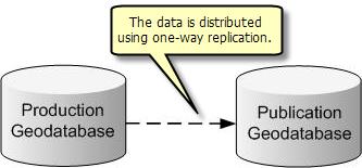 The editors edit the data on the production geodatabase, quality check it, then synchronize with the publication geodatabase, giving readers access to more up-to-date information.