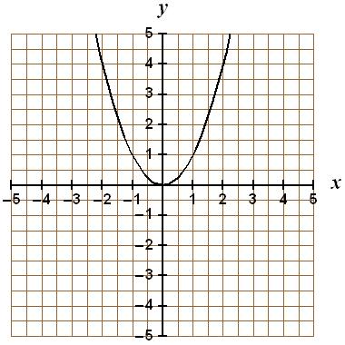 Without graphing the quadratic functions, complete the requested information:.) f ( ).) g( ) What is the direction of opening? What is the direction of opening? Is the verte a ma or min?