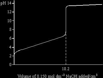 37 The ph curve shown below was obtained when a 0.50 mol dm 3 solution of sodium hydroxide was added to 25.0 cm 3 of an aqueous solution of a weak monoprotic acid, HA.