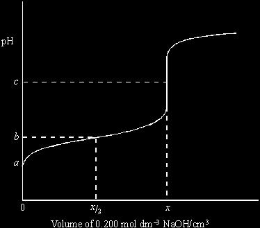 49 The sketch below shows the change in ph when a 0.200 mol dm 3 solution of sodium hydroxide is added from a burette to 25.0 cm 3 of a 0.50 mol dm -3 solution of the weak acid HA at 25 C.