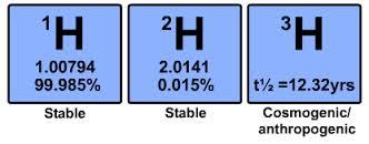 Here is an example of hydrogen and three possible scenarios.