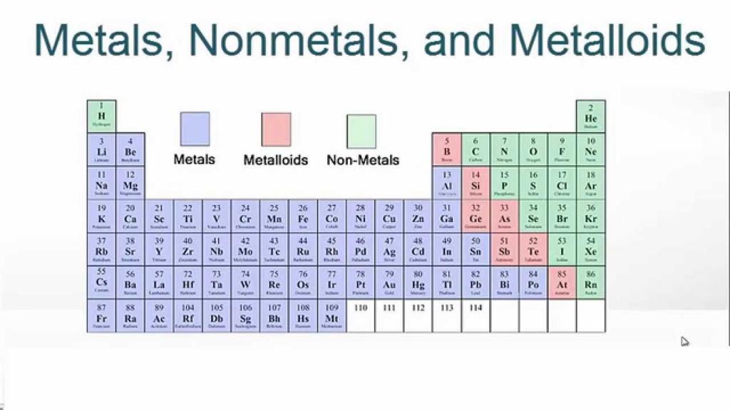All metals appear on the left side of the periodic table All non-metals appear on the right side of the periodic