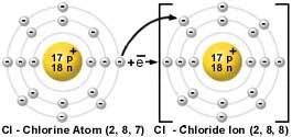 Non-metals tend to gain electrons (à - ion) Once an