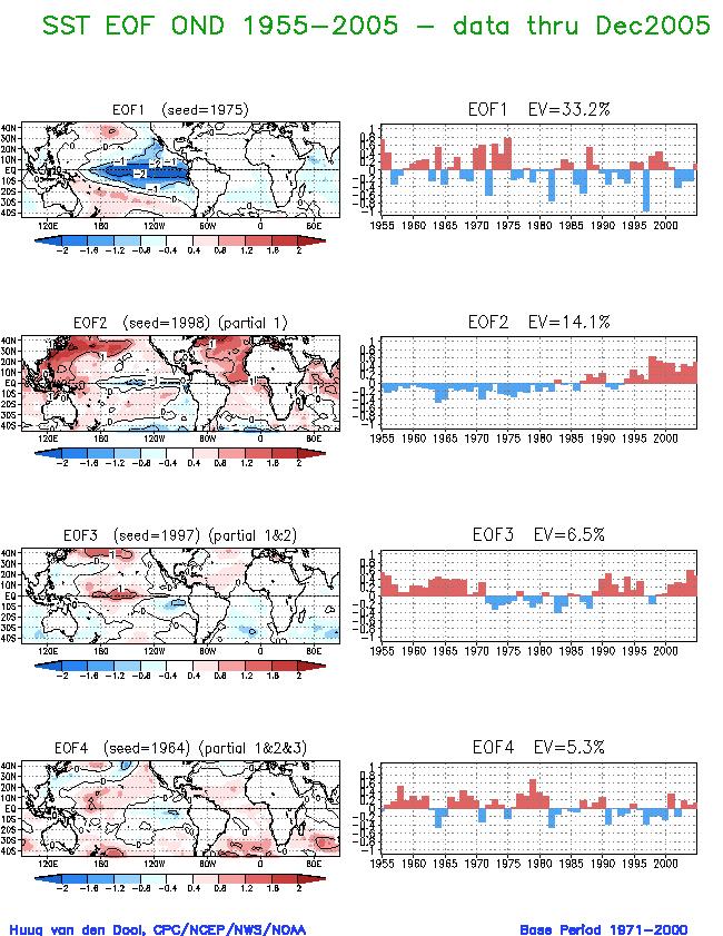 Fig.5.8 Display of four leading EOFs for seasonal (OND) mean SST. Shown are the maps on the left and the time series on the right.