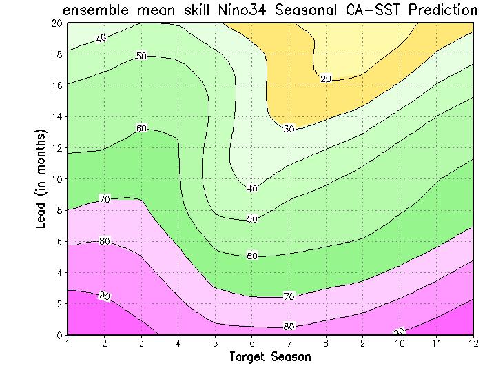 Fig.7.6: The skill (ACX100) of forecasting NINO34 SST by the CA method for the period 1956-2005. The plot has the target season in the horizontal and the lead in the vertical.