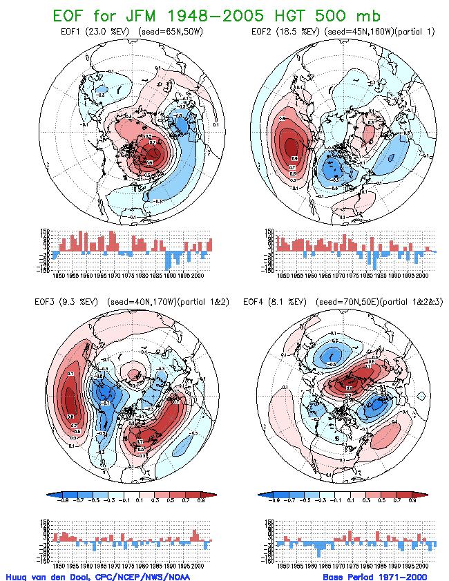 Fig.5.1 Display of four leading EOFs for seasonal (JFM) mean 500 mb height. Shown are the maps and the time series.