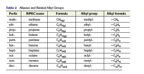 Classifying Hydrocarbons alkanes- single C-C bonds, if all C s have H s attached, molecules are called saturated hydrocarbons alkenes- have one or more C=C double