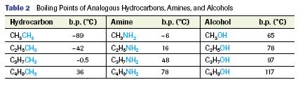 Properties of Amines amines have higher boiling points and melting points than hydrocarbons of the same size and smaller amines are soluble in water due to N-C and N-H both of which are polar