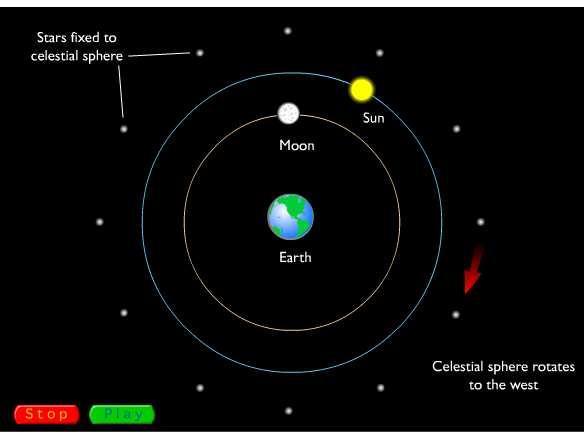 3. Diurnal (Daily) Motion a) Aristotle s Universe Earth at center ( geocentric ) Lunar day: Moon goes around in 25 hours Solar day: Sun goes around in 24 hours Sidereal Day: Stars go around in 23