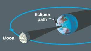 78 The Sun s corona during a total eclipse 39 An amazing coincidence The Moon is 400 times smaller than the Sun,