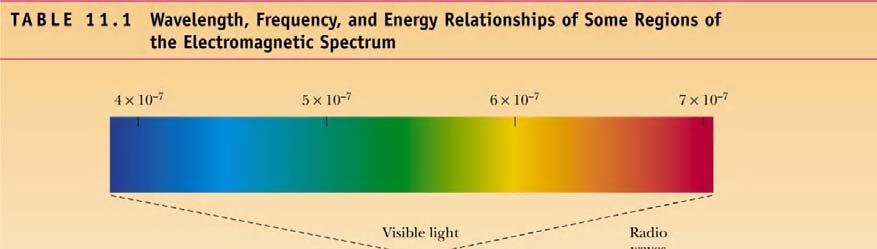Electromagnetic Radiation Energy is transmitted through space in the form of electromagnetic radiation, which are oscillating waves.