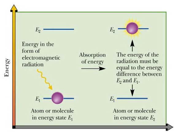 There is an inverse relationship between λ and energy. o Shorter wavelength = higher energy o Longer wavelength = lower energy IR light corresponds to an energy of about 5 50 kj mol 1.