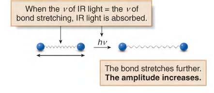 IR Spectroscopy Why do molecules absorb IR? At room temp, atoms within molecules are constantly vibrating about their equilibrium positions at specific frequencies.