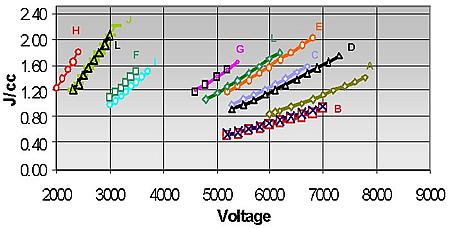to 3500 Volts resulted in the three samples tested going from zero capacitance loss to about 10% capacitance loss.