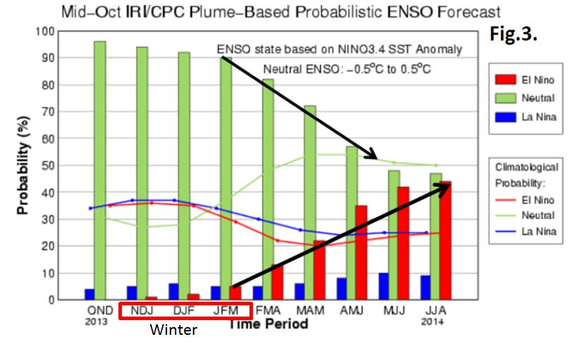 The El Niño-Southern Oscillation (ENSO) signal is typically used as a major predictor for the winter season.