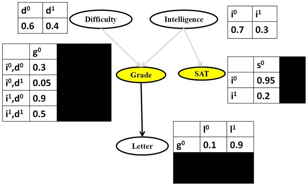 Likelihood weighting A special kind of Importance sampling in which Q equals the network obtained by clamping evidence. Evidence = (g 0, s 0 ) P(sample,evidence)/Q(sample) can be efficiently computed.