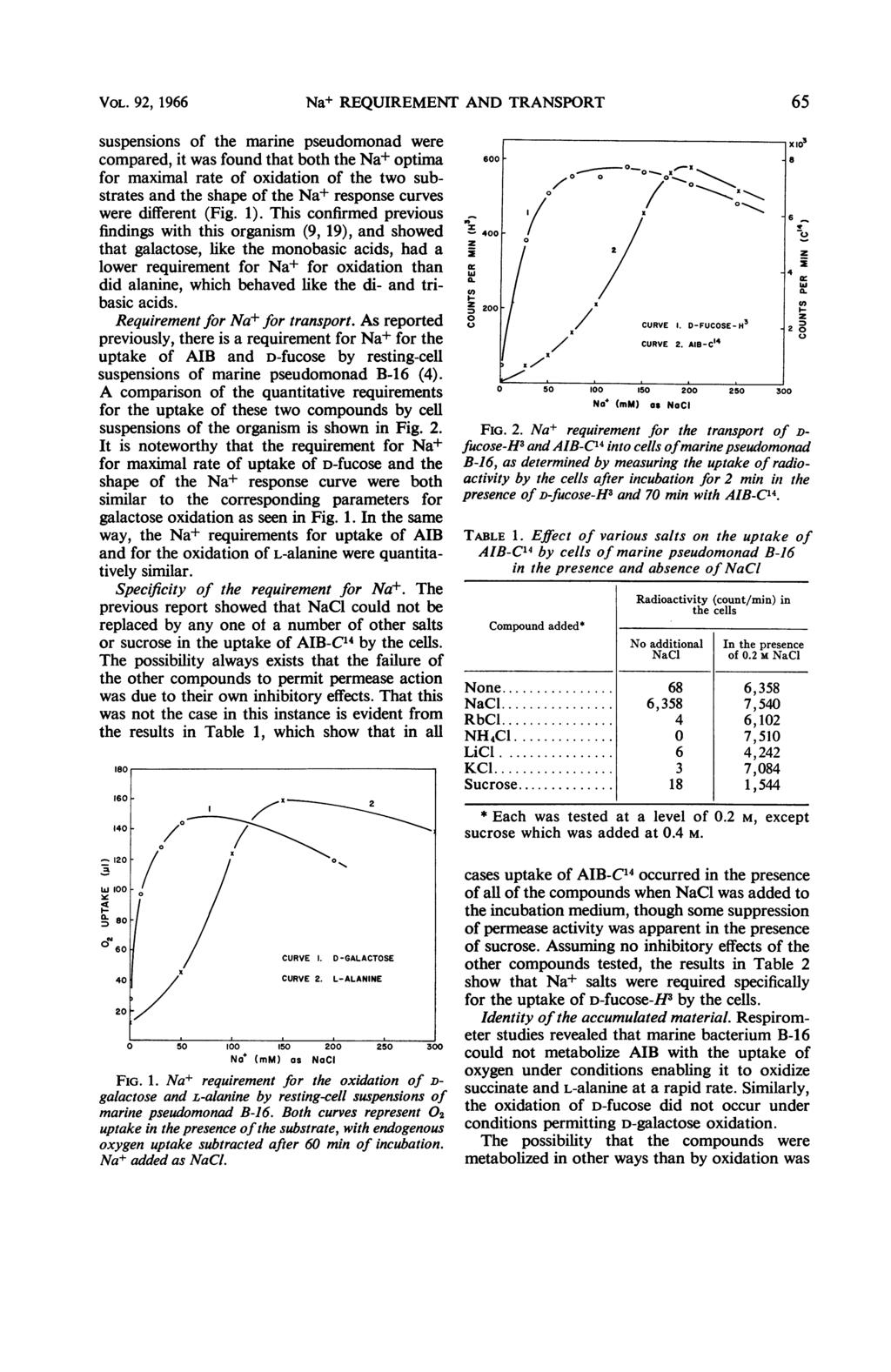 VOL. 92, 1966 Na+ REQUIREMENT AND TRANSPORT 65 suspensions of the marine pseudomonad were compared, it was found that both the Nat optima for maximal rate of oxidation of the two substrates and the