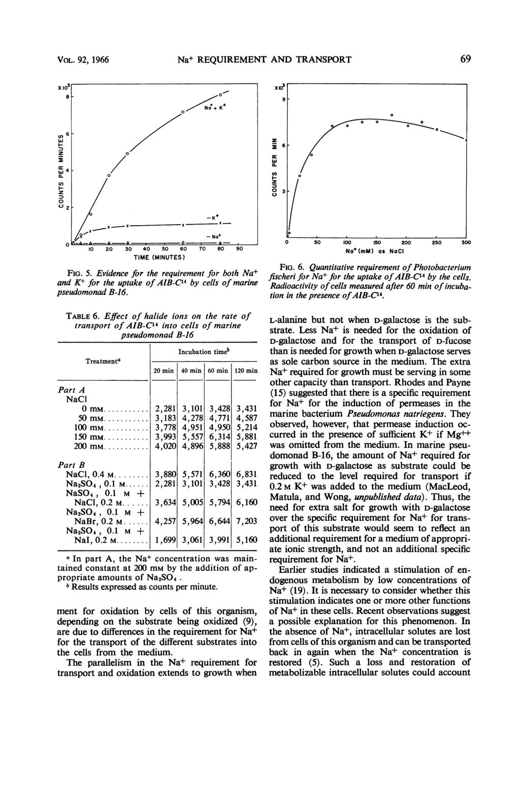 VOL. 92, 1966 Na+ REQUIREMENT AND TRANSPORT 69 TIME (MINUTES) FIG. 5. Evidence for the requirement for both Na+ and K+ for the uptake of AIB-C'4 by cells of marine pseudomonad B-16. TABLE 6.