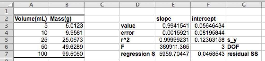 Error Analysis General Chemistry Laboratory 4 Error in Linear Fits with Excel One last place to get errors from measurements is from the linear fits done by Excel.