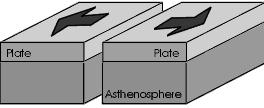 66) Plate Boundaries The area where 2 plates meet is called a plate boundary. 3 Main Types of Plate Boundaries and Land Features They Create: 1.