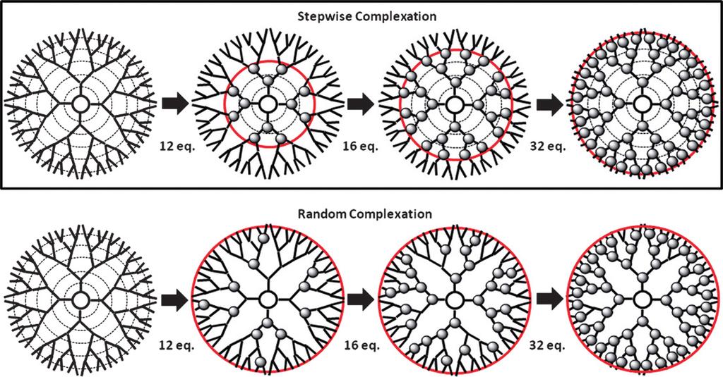 These reactivity patterns based on the relative sizes of a targeted dendrimer cores and dendrimer shell components strongly influence the assembly of precise dendrimer clusters (i.e., core-shell (tecto) dendrimers).