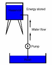 Storing energy: gravity example A similar example of energy storing system is a water reservoir and pond Pumping the water from the pond