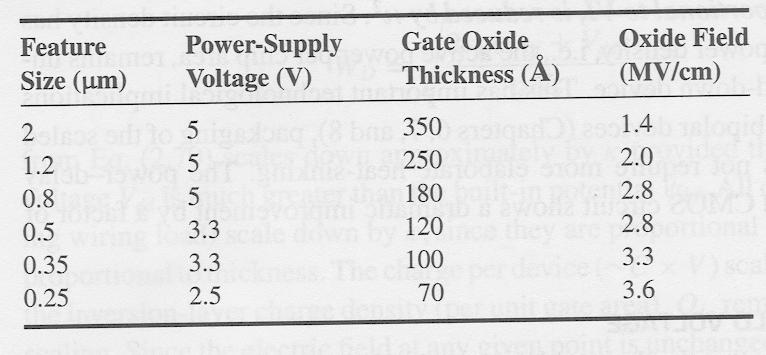 ince V T cannot be scaled down aggressively, the power-supply voltage (V ) has not been scaled down in proportion to the MOFET channel length: Lecture 39, lide 7 cenario #: Generalized caling MOFET