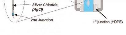Calibration Instructions Each probe model has a predefined set of calibration values.