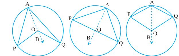 = Rs 109 30. Given: an arc PQ of a circle subtending angles POQ at the centre O and PAQ at a point A on the remaining part of the circle To prove : POQ = 2 PAQ.