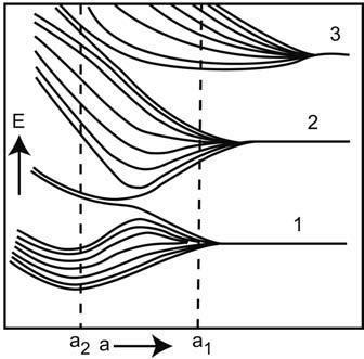 Tight binding model Energy of surface states in the one-dimensional Shockley model, shown as a function of the lattice constant a. After [ShockleyI939]. At e.g. a 2, both a donor-like and an acceptor-like surface states are present.