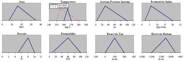 Probability distribution of key reservoir parameters Paper from Proceedings