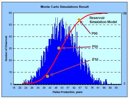 Reservoir Performance Probabilistic Distribution Reservoir simulation P10, P50, and P90 models