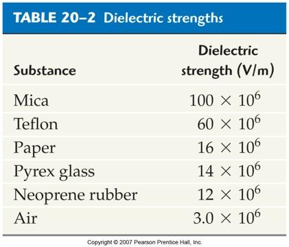 20-5 Capacitors and Dielectrics If the electric field in a dielectric becomes too large, it can tear the electrons off the atoms, thereby