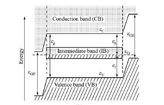 Intermediate-Band PV cell Intermediate band created by: