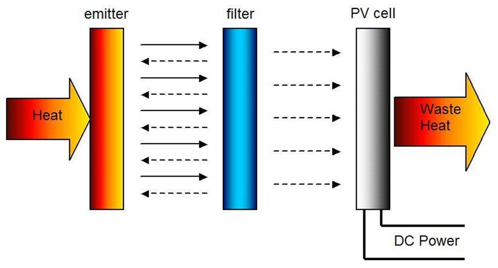 Thermophotovoltaic Cell Filter passes photons of energy equal to bandgap of