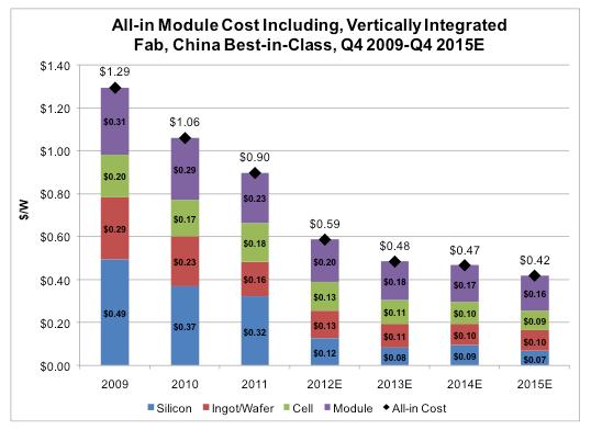 Actual 2013 PV Module Cost: ~ 50 cents/watt!