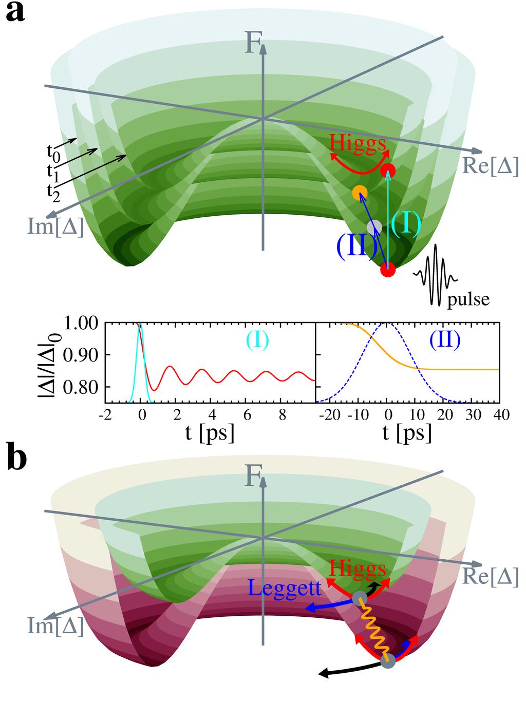 Coupling of Higgs and Leggett modes in nonequilibrium superconductors H. Krull,1, N. Bittner,, G. S. Uhrig,1, D. Manske,, and A. P. Schnyder, 1 arxiv:151.811v1 [cond-mat.