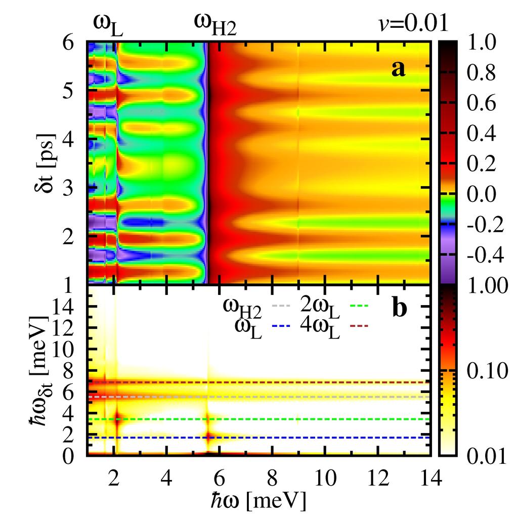 5 FIG.. Pump-probe spectrum. (a) Temporal evolution of the real part of the pump-probe response Re[σ(δt, ω)] for a two-band superconductor excited by the same pump pulse as in Fig.